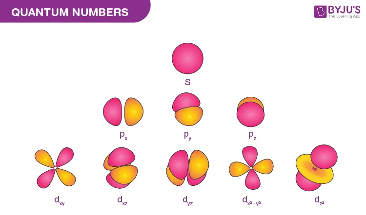 Quantum Numbers Overview